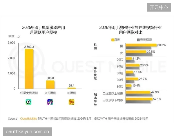 2026年第一季度运动健康类APP的用户付费转化率，录得5.7%的同比增长